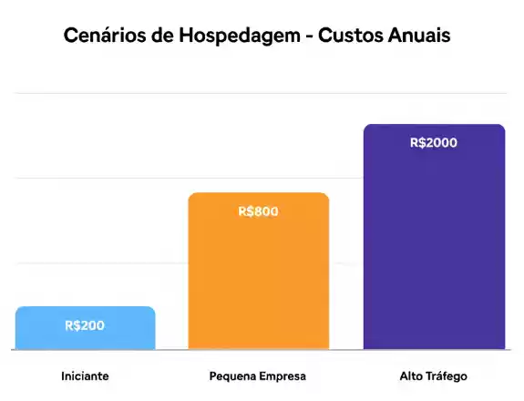 Grafico de Barras Comparando os Custos Anuais Dos Tres Cenarios Iniciante Pequena Empresa Alto Trafego Mostrando a Progressao Dos Valores
